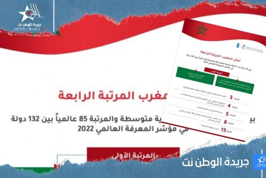 المغرب يحتل المرتبة الرابعة عالمياً في «مؤشر المعرفة العالمي»